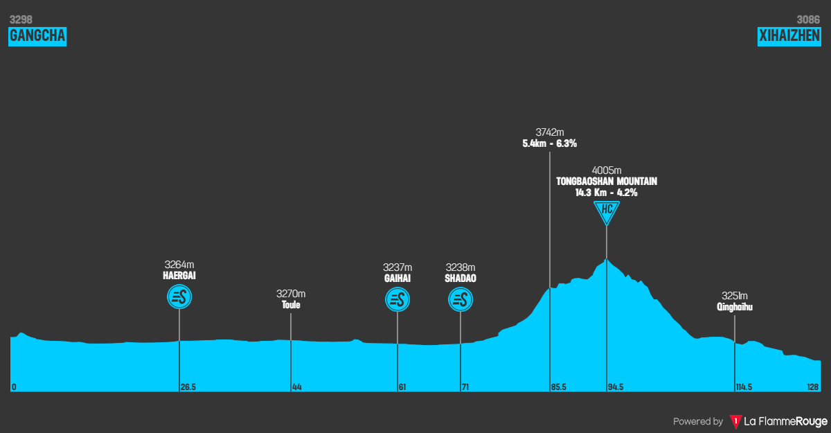Altimetria Stage 7