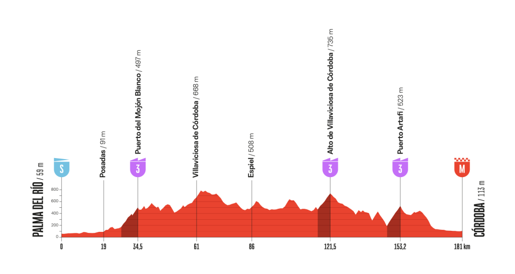 Altimetria Stage 15
