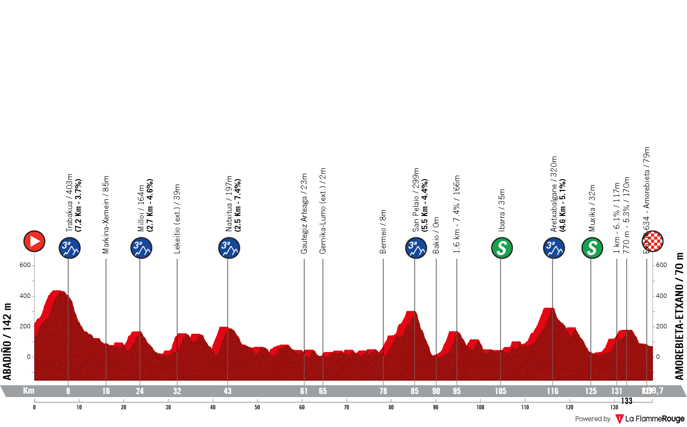 Altimetria Stage 2