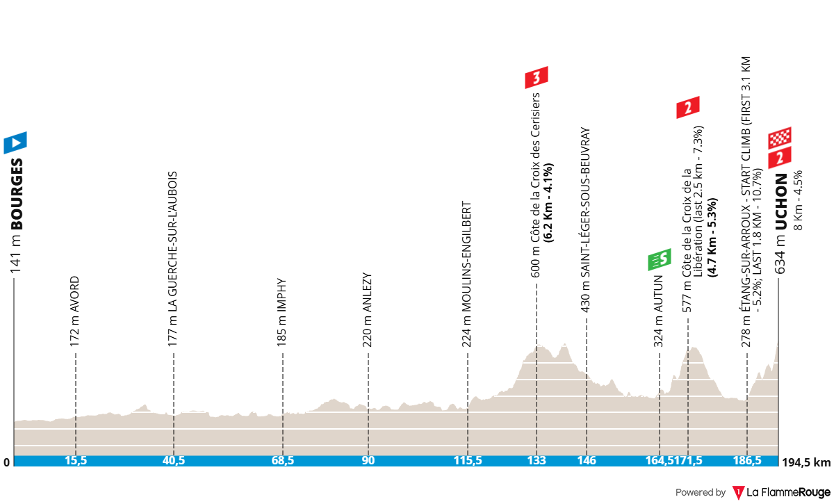Altimetria Stage 4