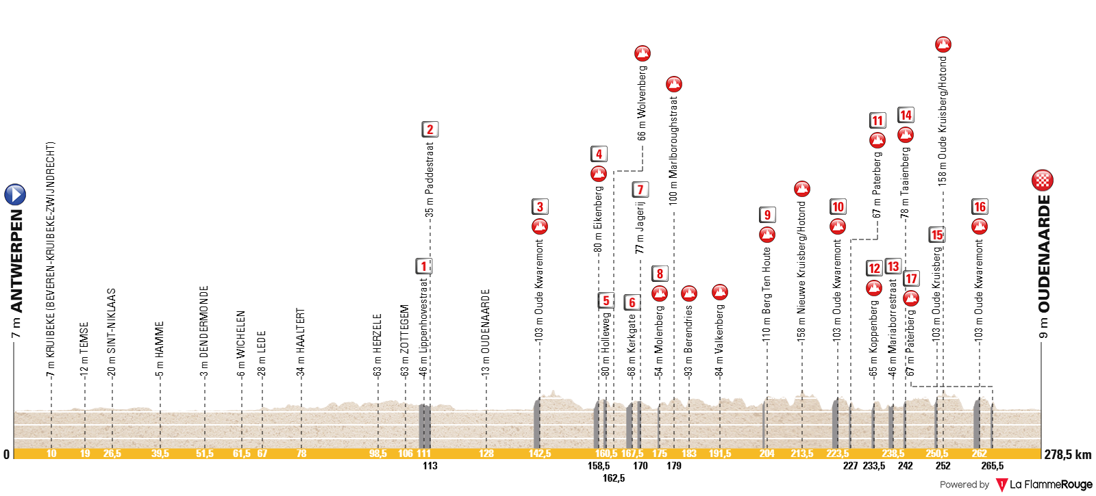 Altimetria Stage 1