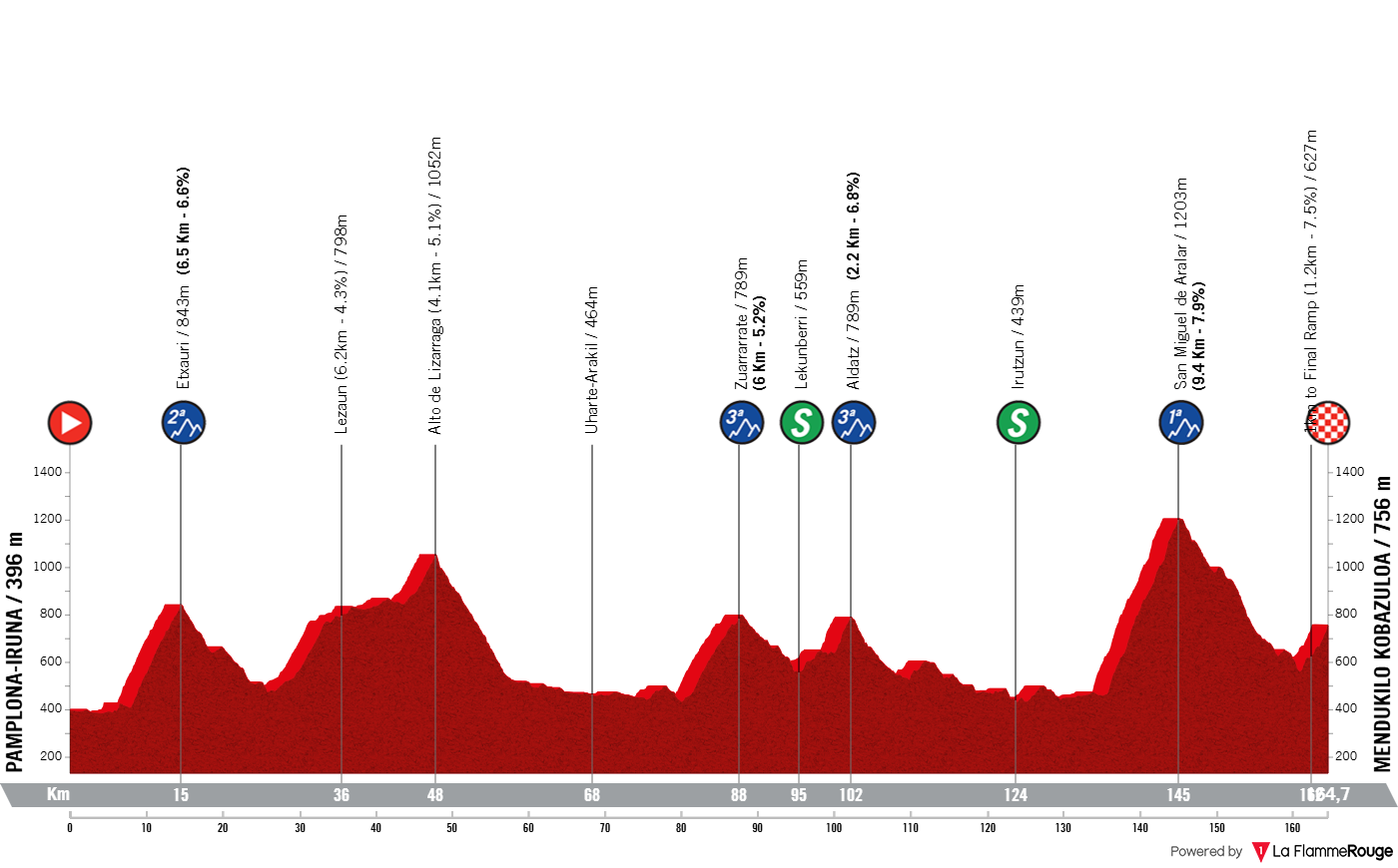 Altimetria Stage 2