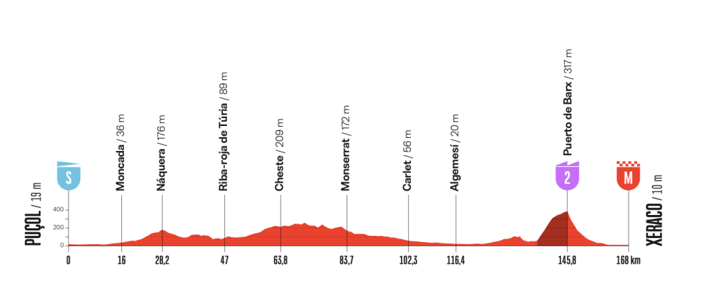 Altimetria Stage 8