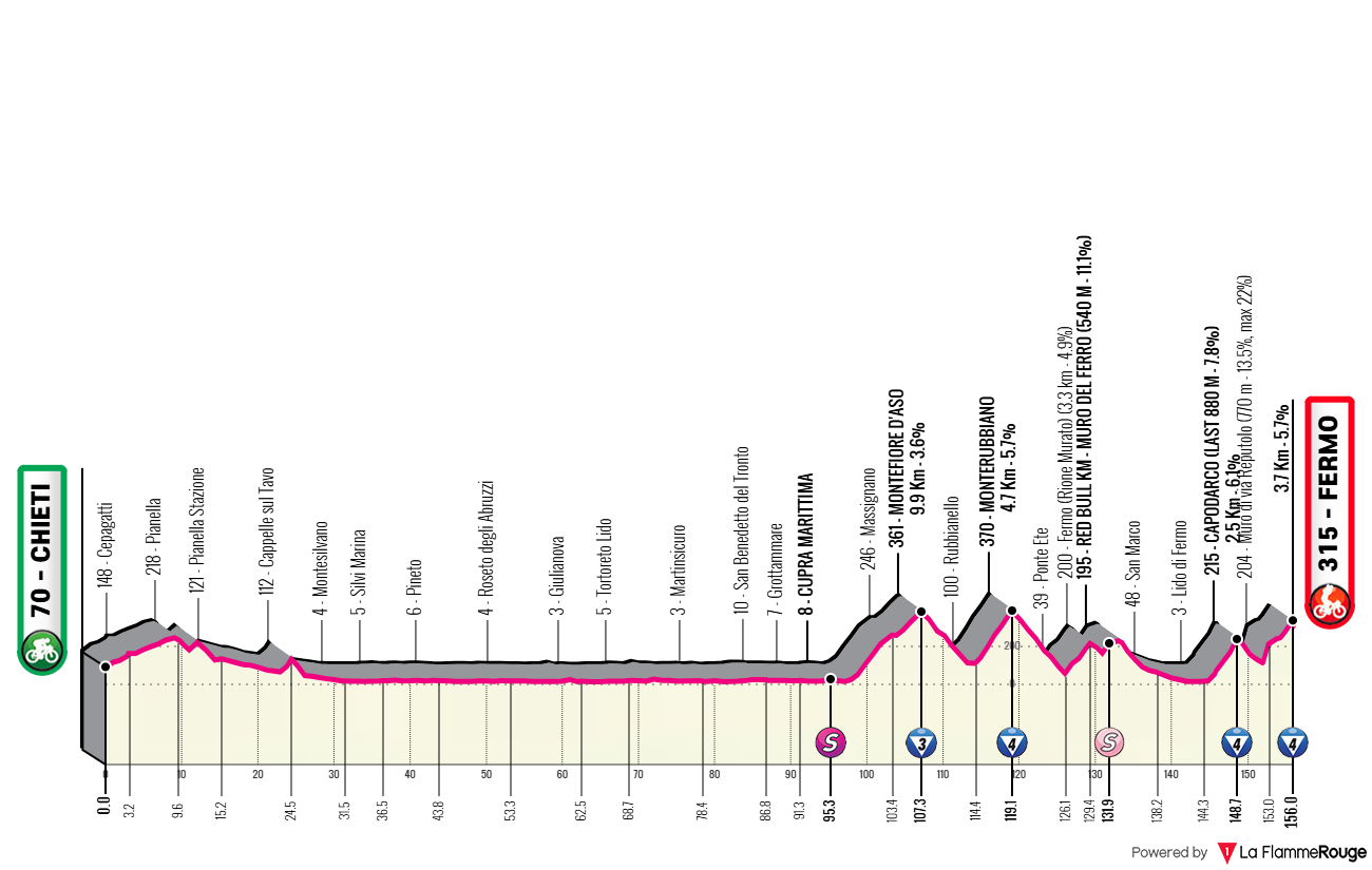 Altimetria Stage 8