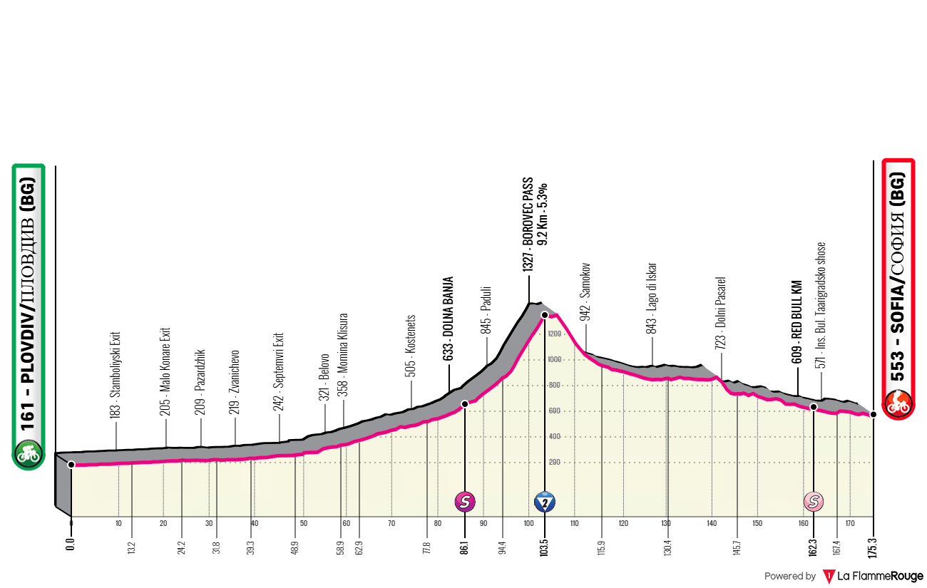 Altimetria Stage 3