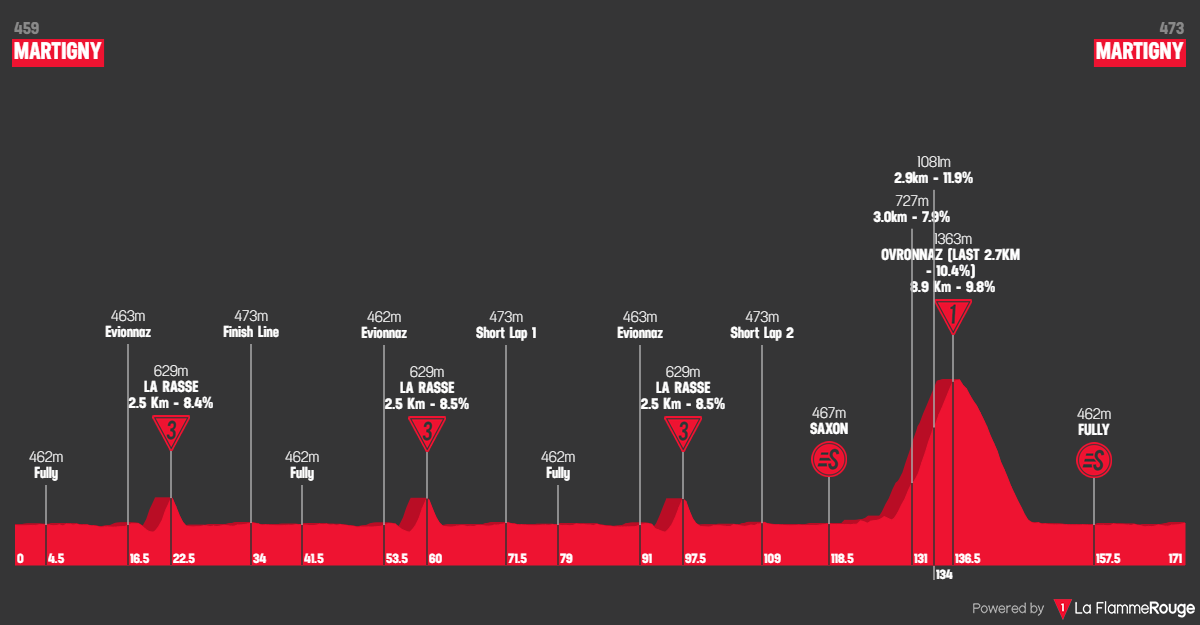 Altimetria Stage 1