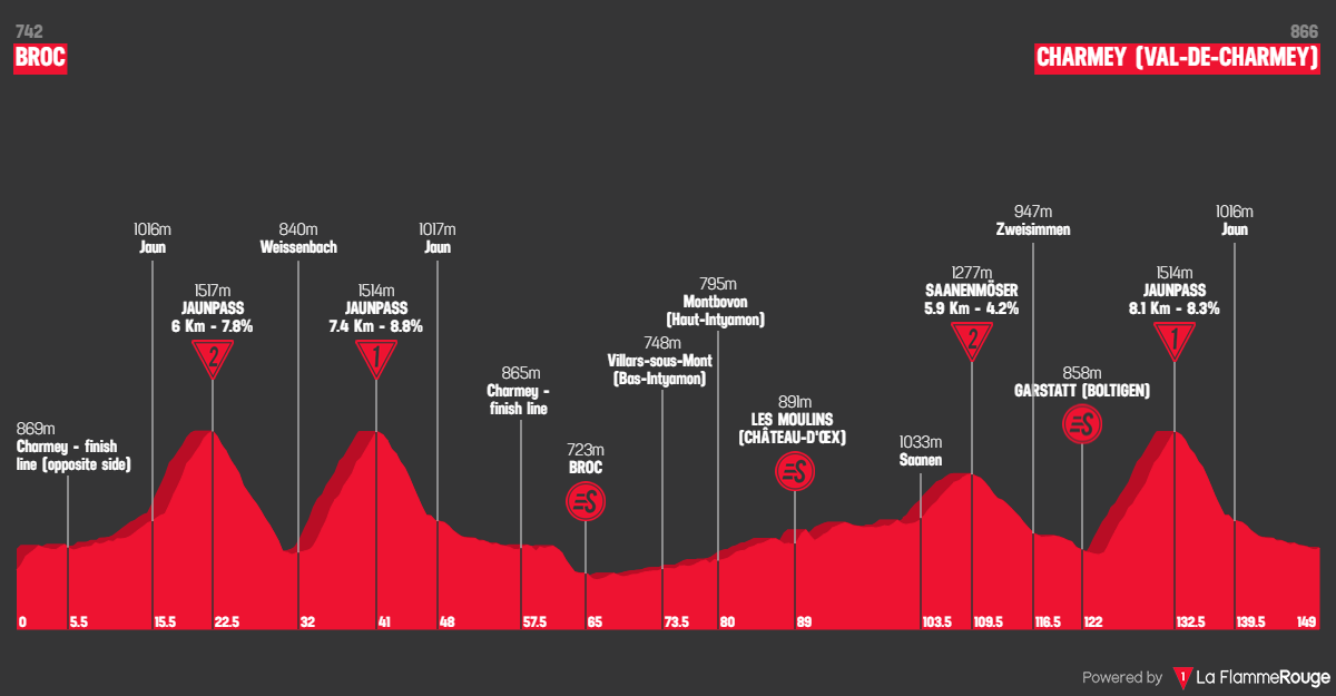 Altimetria Stage 4