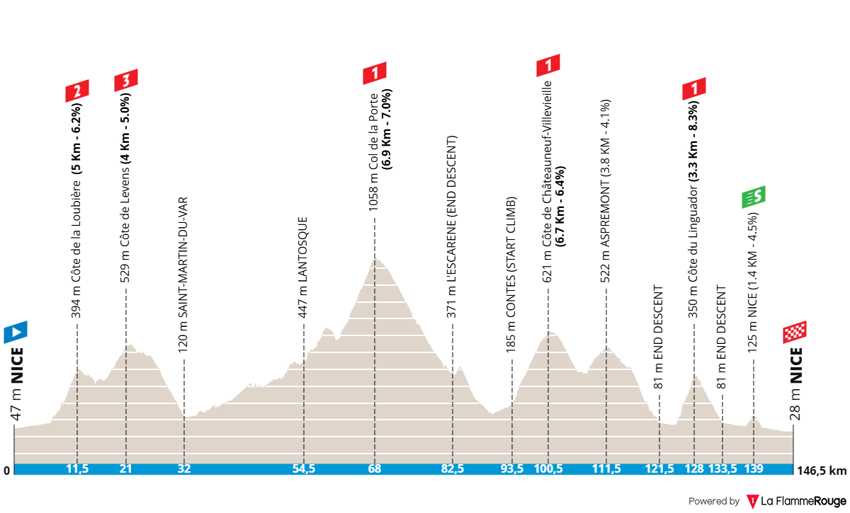 Altimetria Stage 8