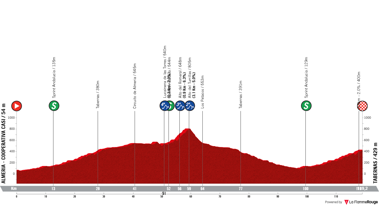 Altimetria Stage 1