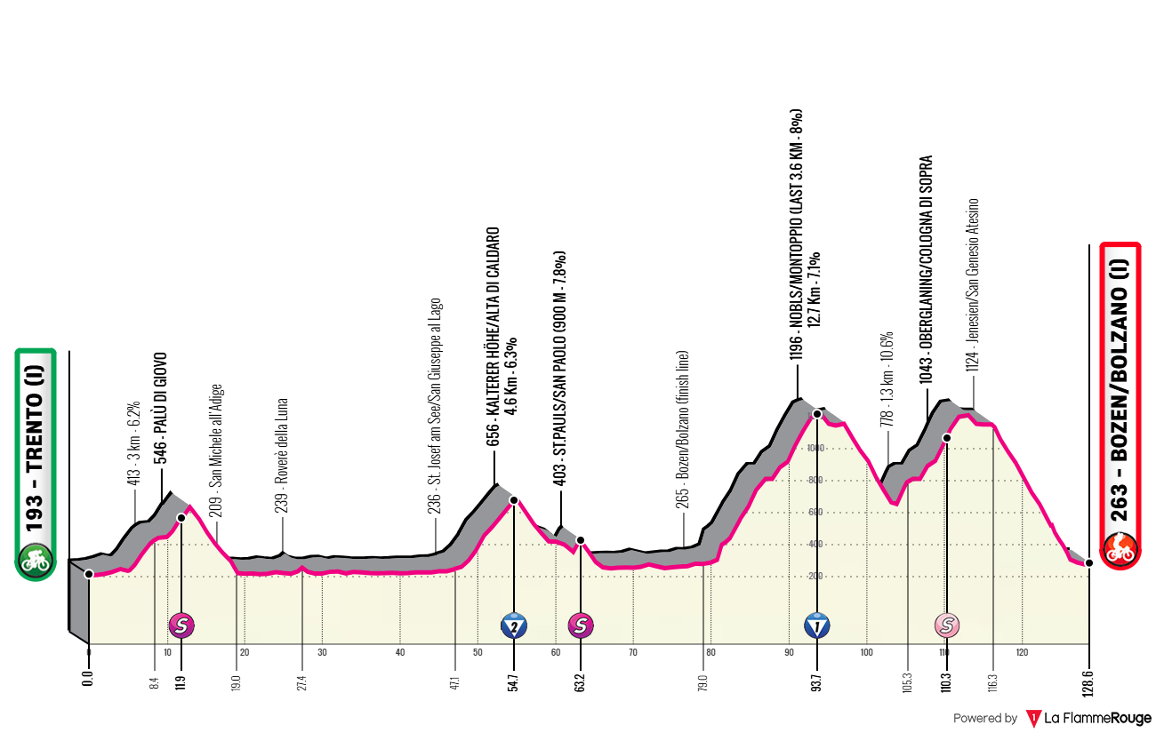 Altimetria Stage 5