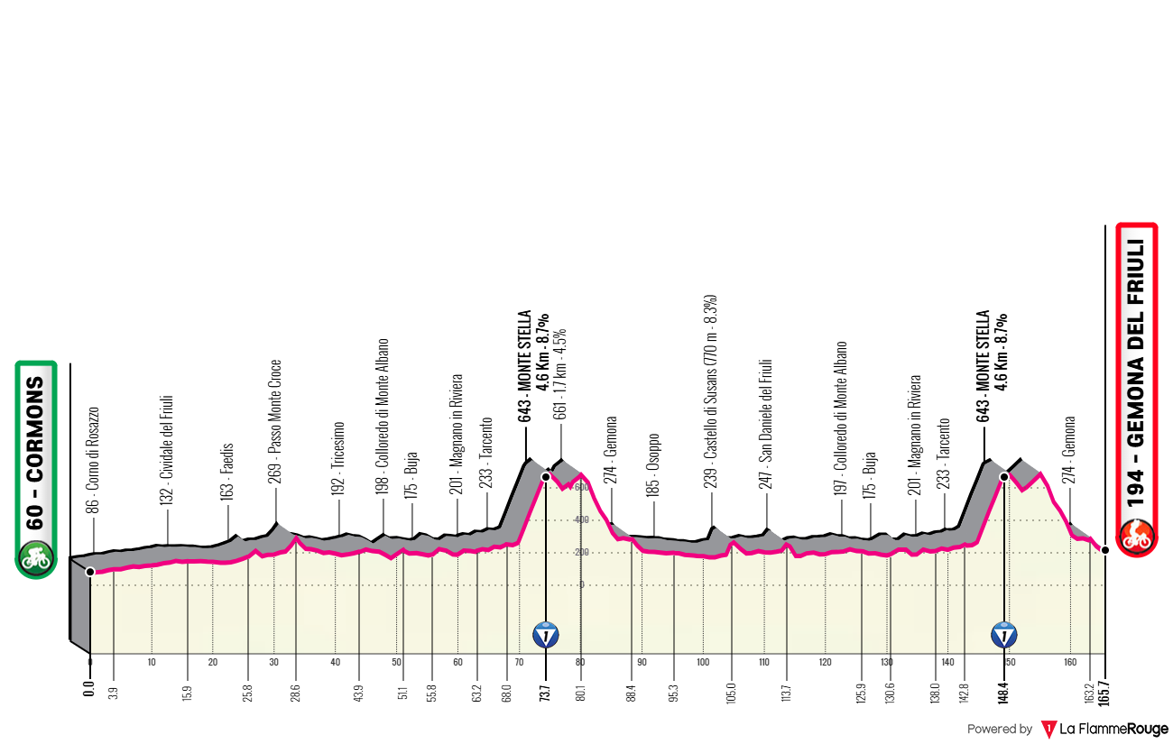 Altimetria Stage 5