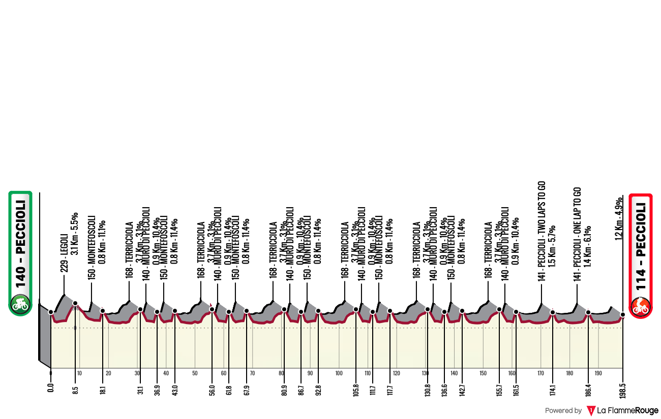 Altimetria Stage 1