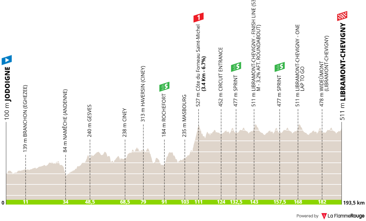 Altimetria Stage 2
