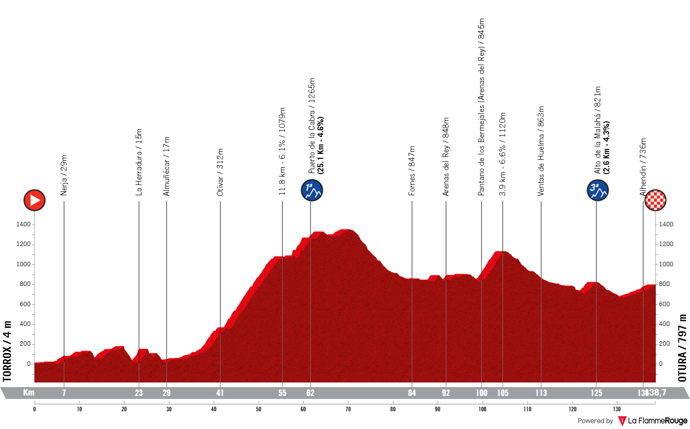 Altimetria Stage 2