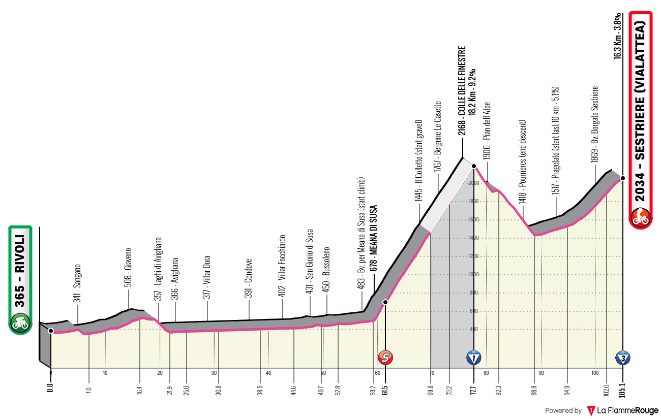 Altimetria Stage 8