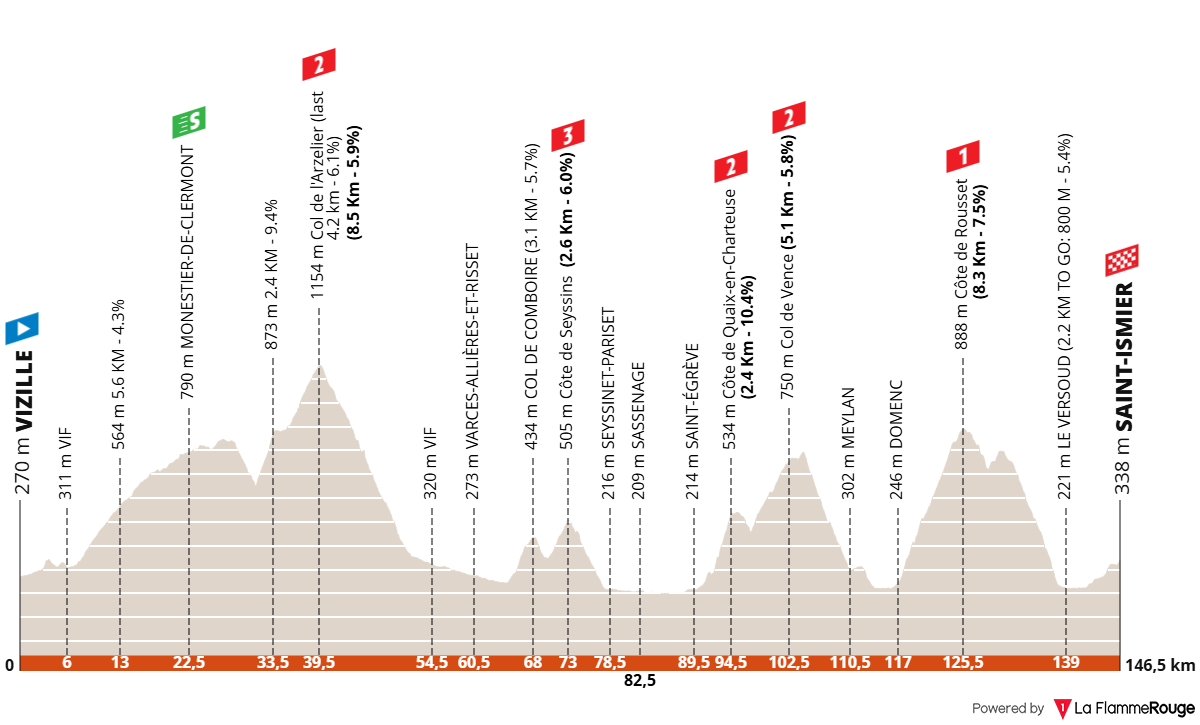 Altimetria Stage 1