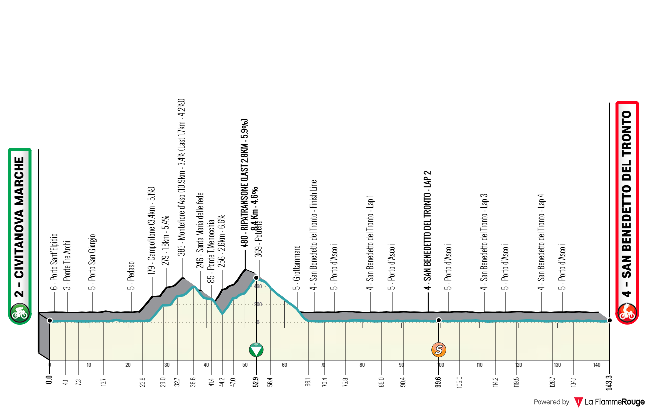 Altimetria Stage 7