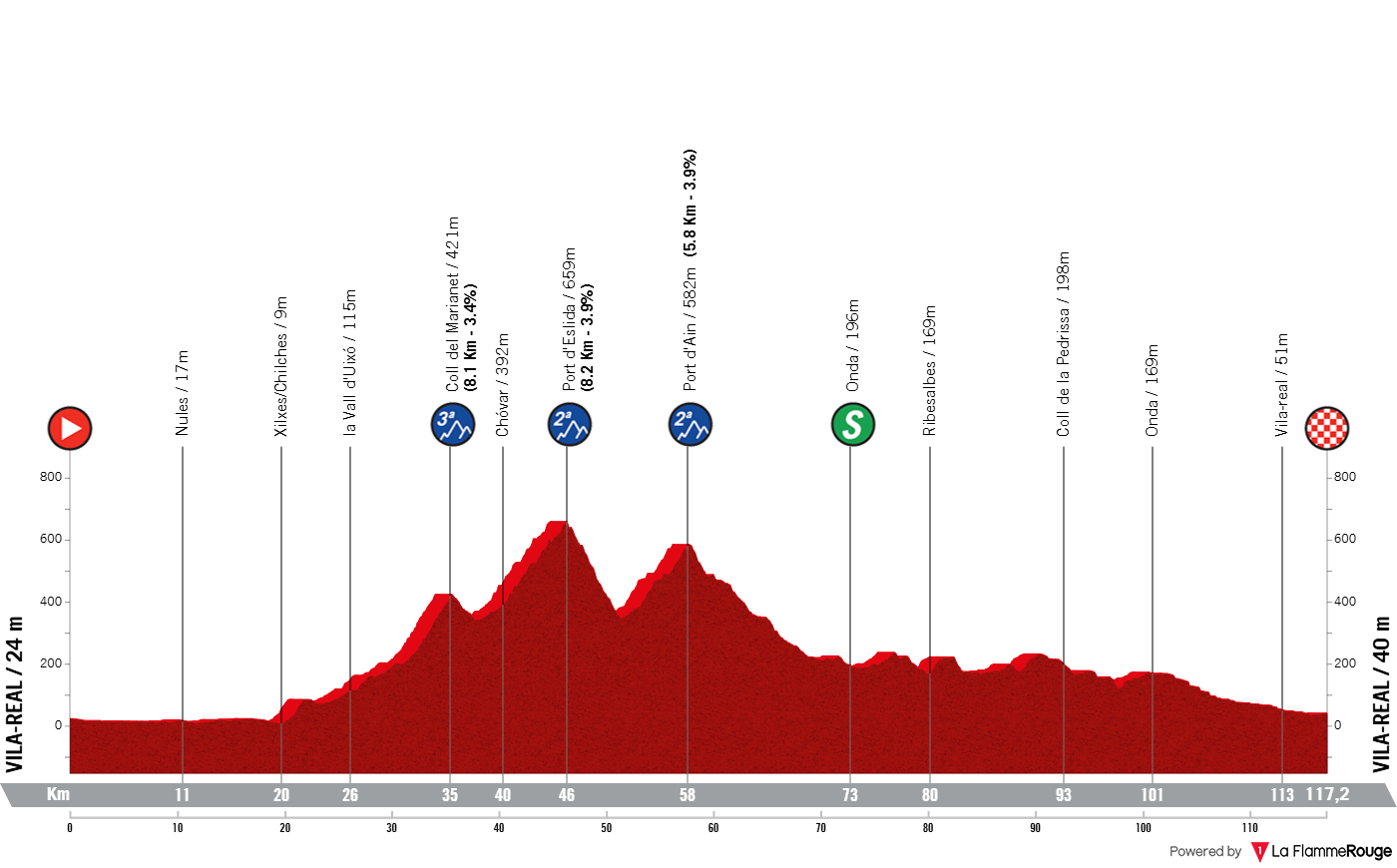 Altimetria Stage 2