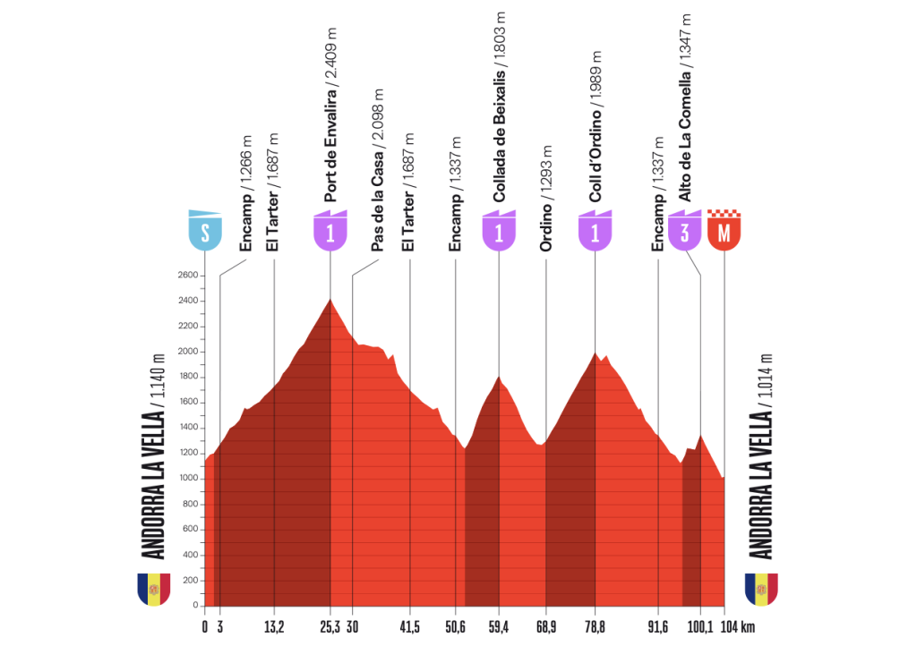Altimetria Stage 4