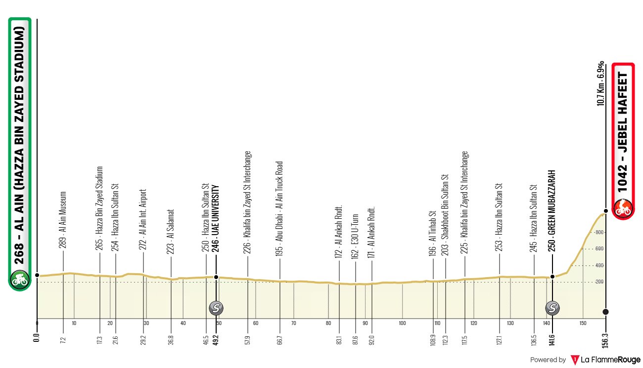 Altimetria Stage 4