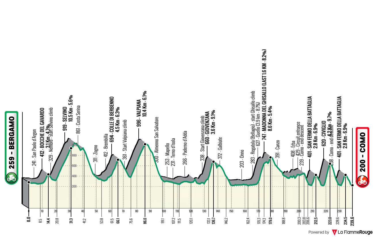 Altimetria Stage 1