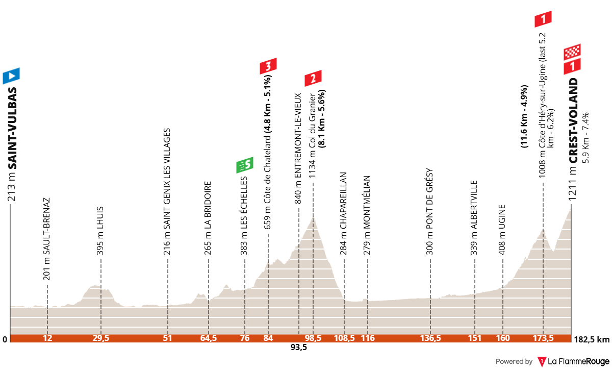 Altimetria Stage 6