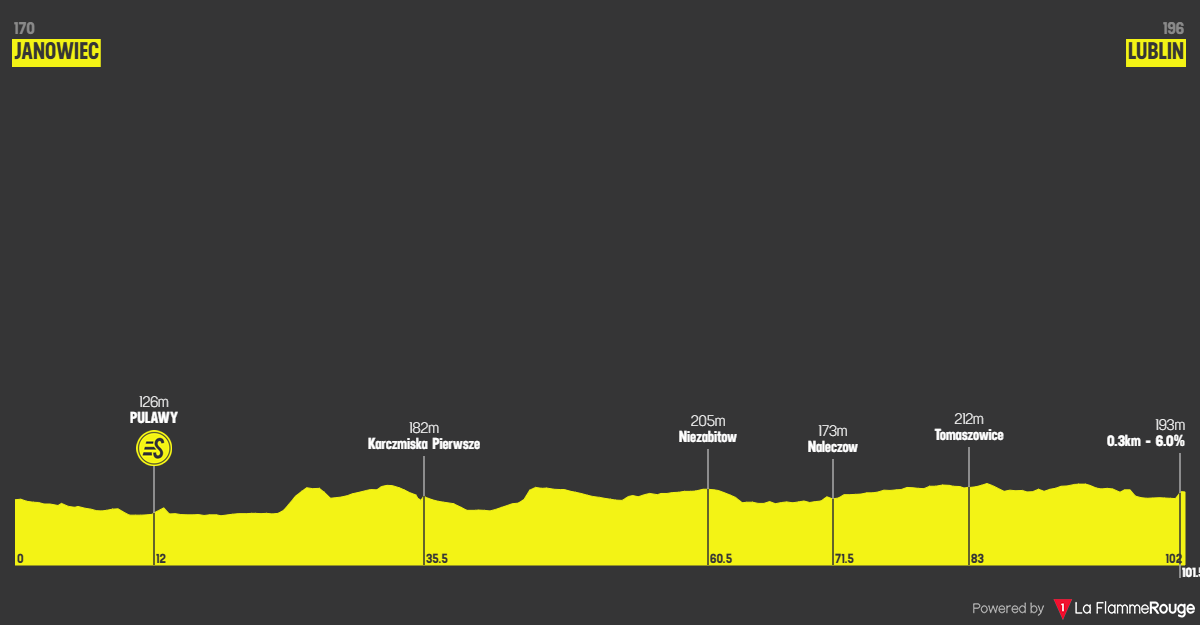 Altimetria Stage 3