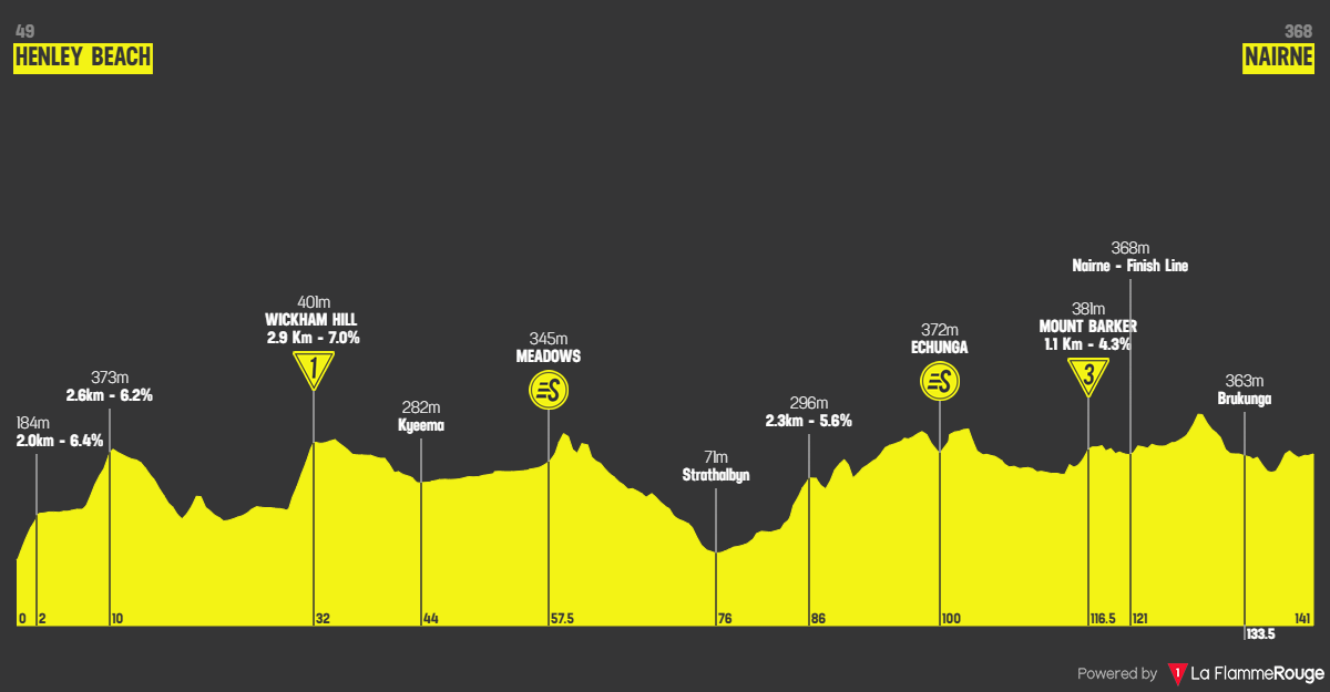 Altimetria Stage 3