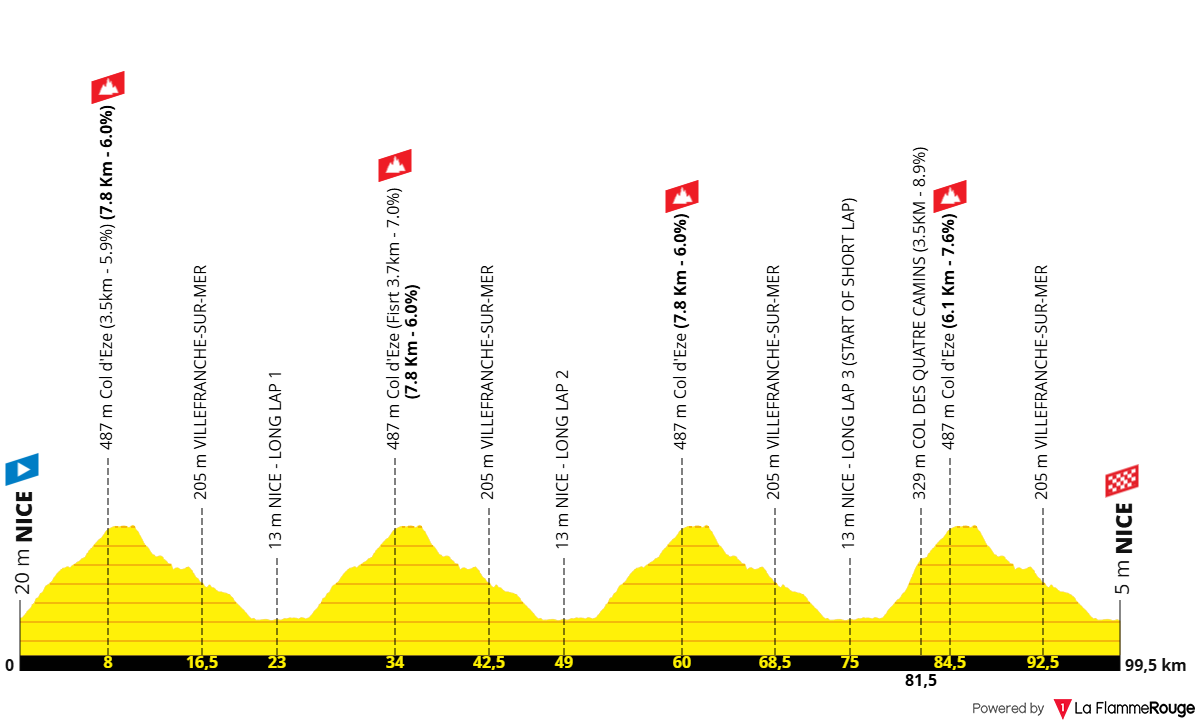 Altimetria Stage 9