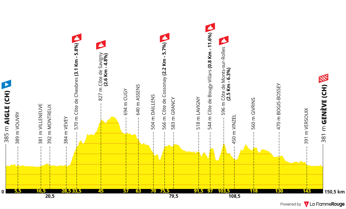 Altimetria Stage 2