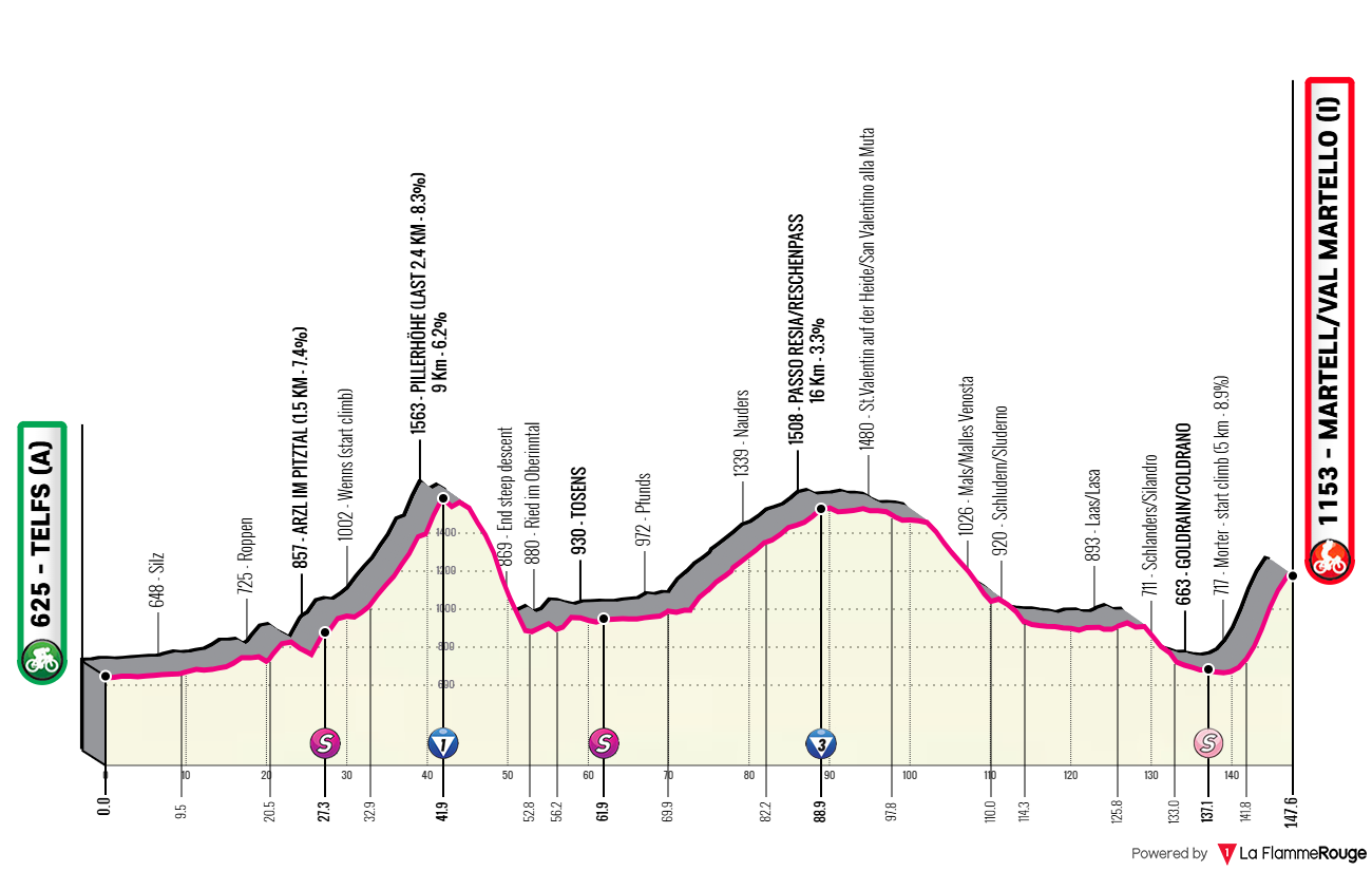 Altimetria Stage 2