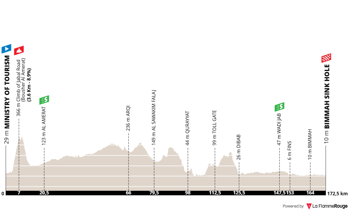 Altimetria Stage 1