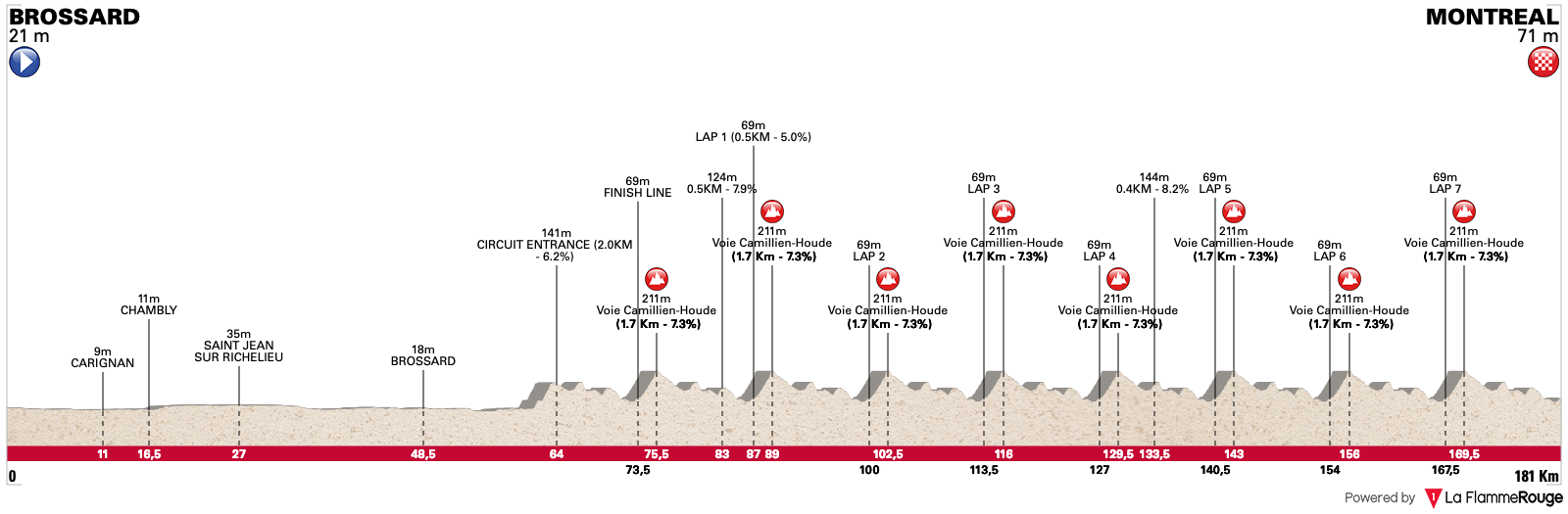 Altimetria Stage 1