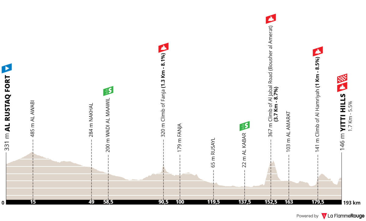 Altimetria Stage 2