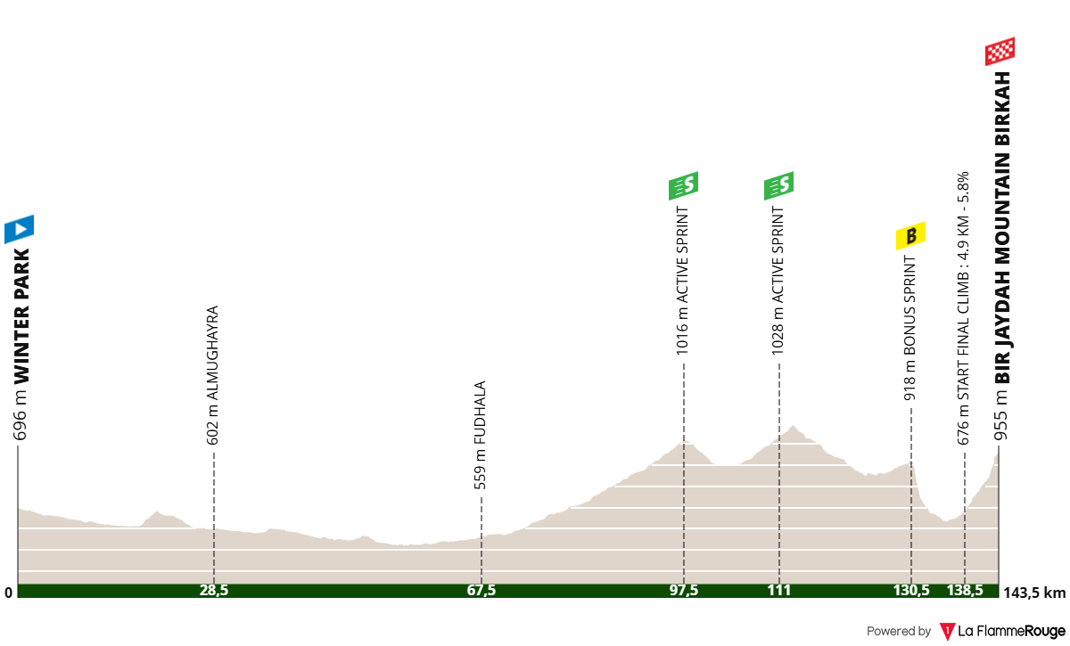 Altimetria Stage 3