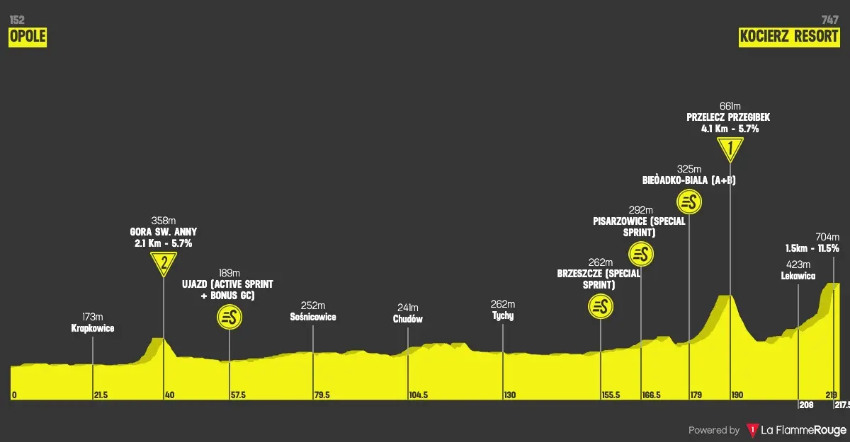 Altimetria Stage 5