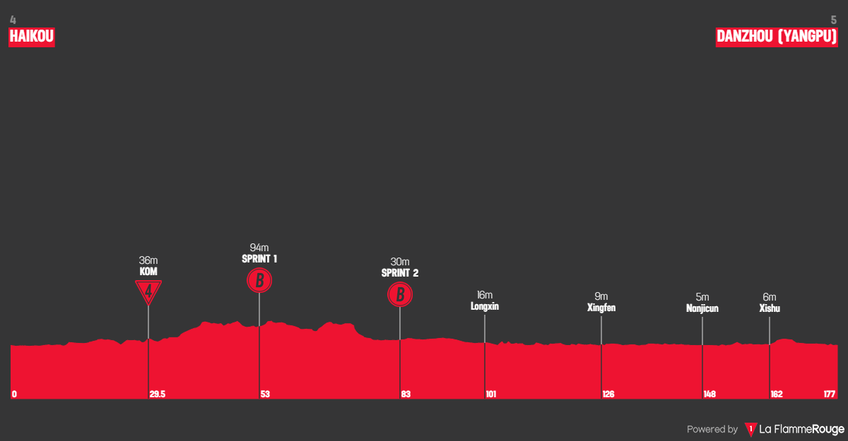 Altimetria Stage 1