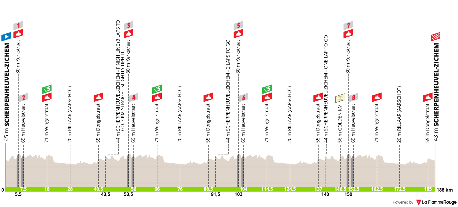 Altimetria Stage 1