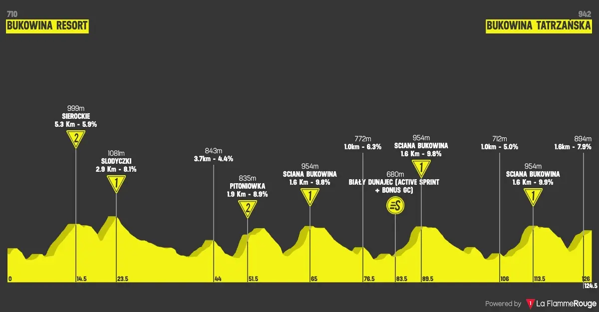 Altimetria Stage 6