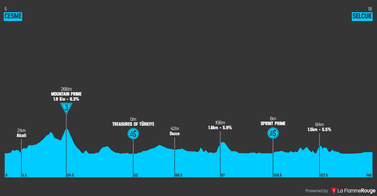 Altimetria Stage 1