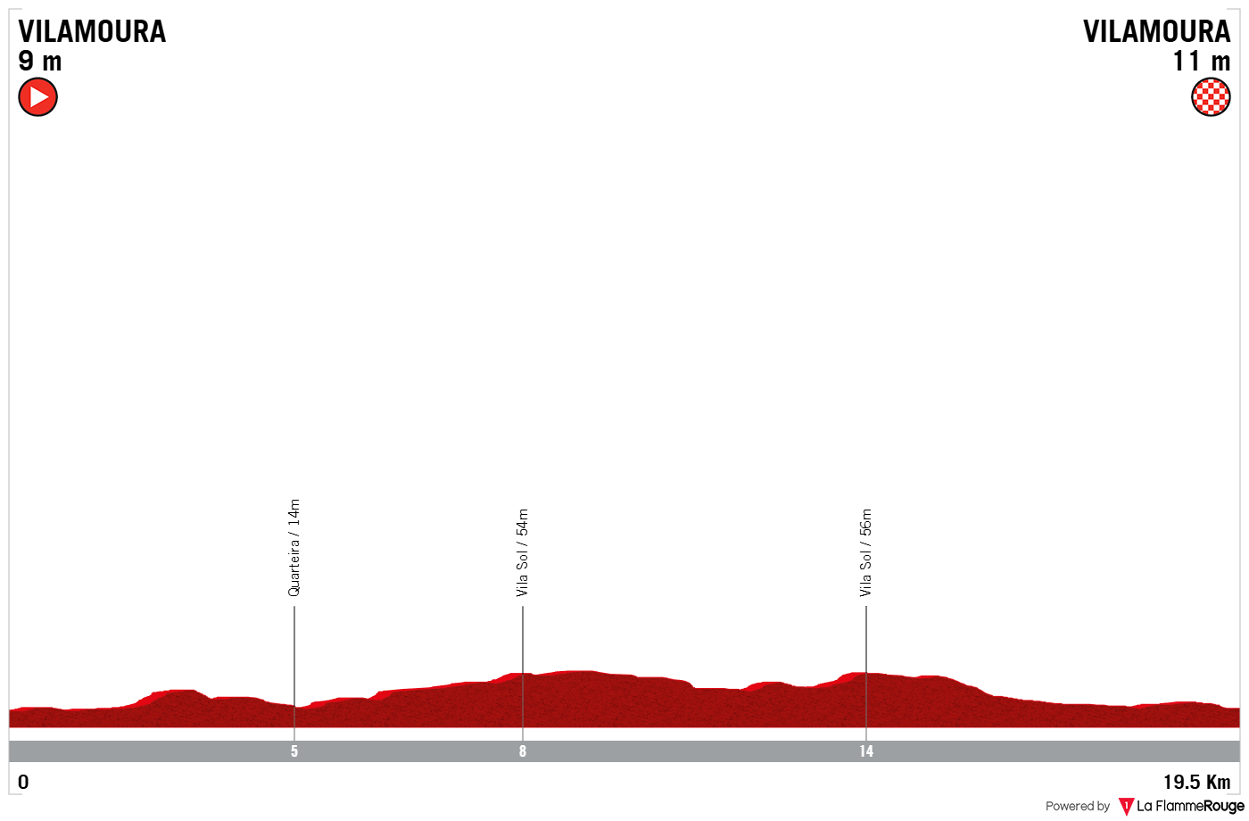 Altimetria Stage 3