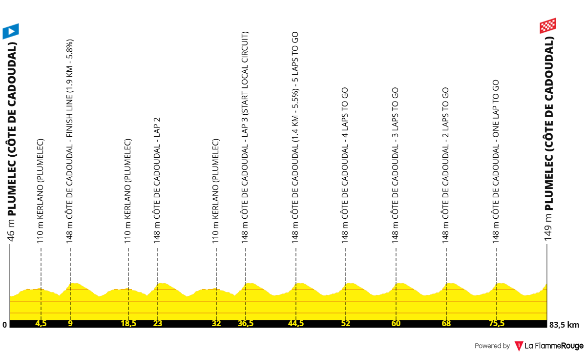 Altimetria Stage 1