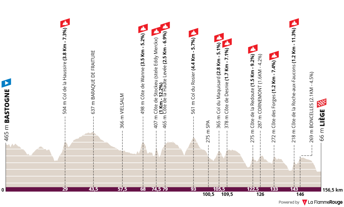 Altimetria Stage 1