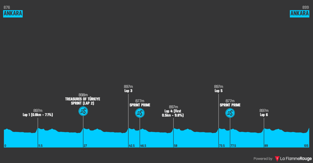 Altimetria Stage 8