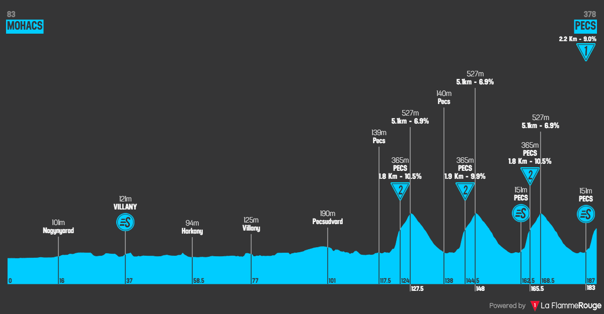 Altimetria Stage 4