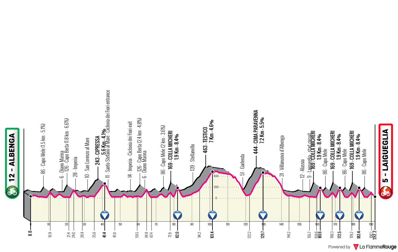 Altimetria Stage 1