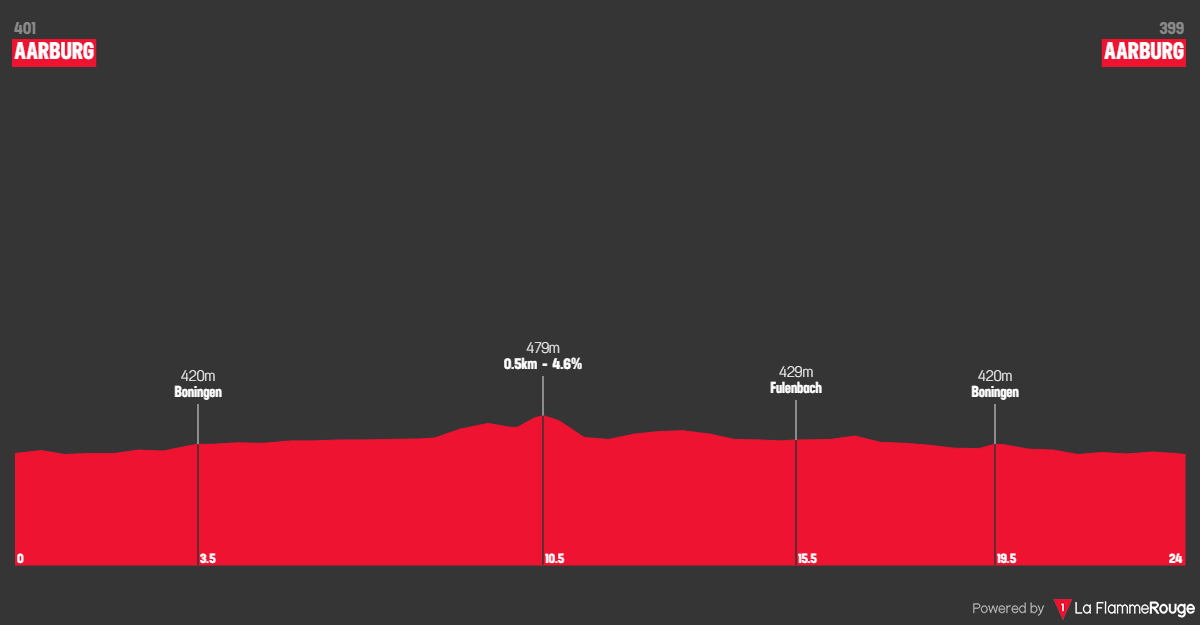 Altimetria Stage 4