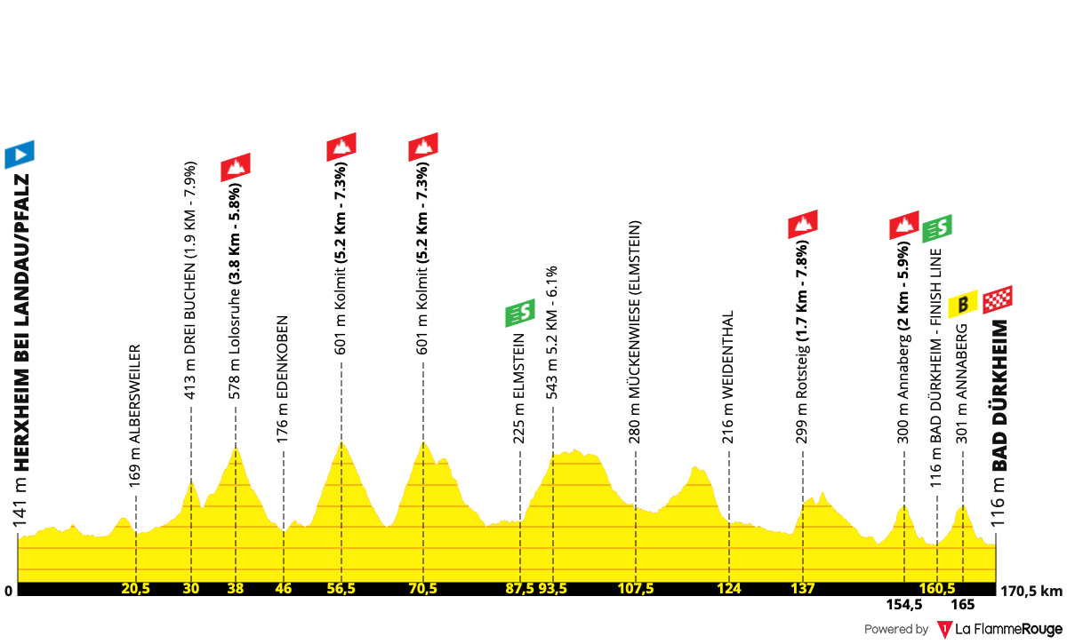 Altimetria Stage 3