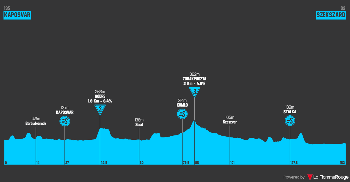 Altimetria Stage 3