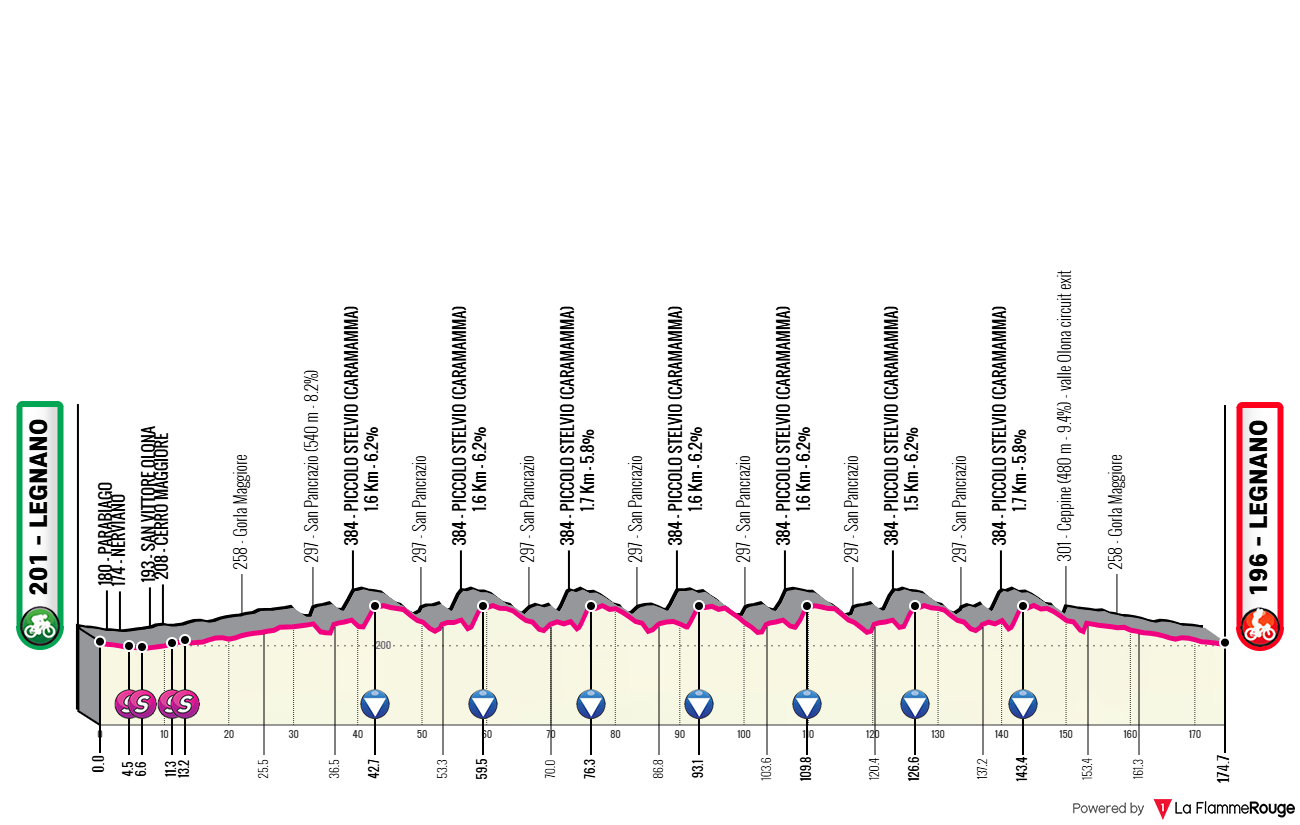 Altimetria Stage 1